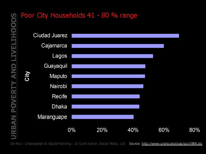 URBAN POVERTY AND LIVELIHOODS Poor City Households 41 - 80 % range SA 460