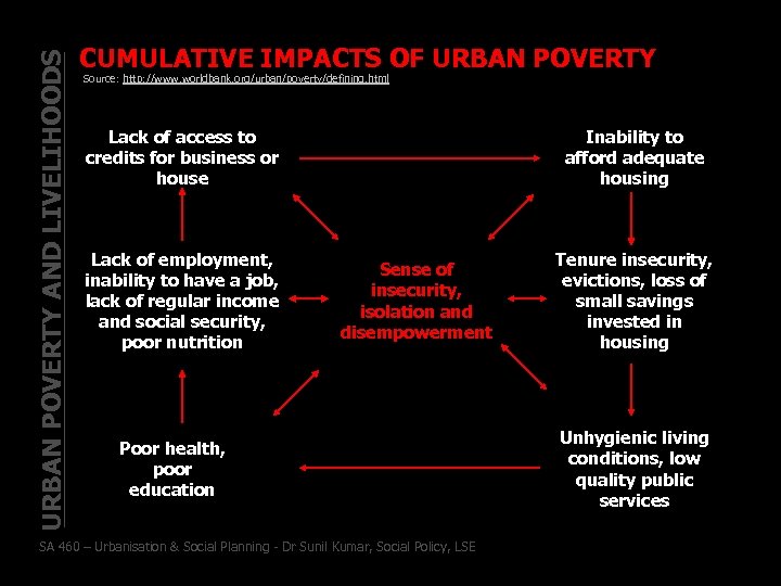 URBAN POVERTY AND LIVELIHOODS CUMULATIVE IMPACTS OF URBAN POVERTY Source: http: //www. worldbank. org/urban/poverty/defining.