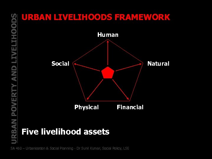 URBAN POVERTY AND LIVELIHOODS URBAN LIVELIHOODS FRAMEWORK Human Social Natural Physical Financial Five livelihood