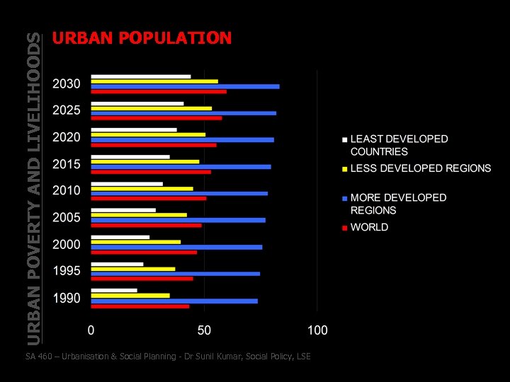 URBAN POVERTY AND LIVELIHOODS URBAN POPULATION SA 460 – Urbanisation & Social Planning -