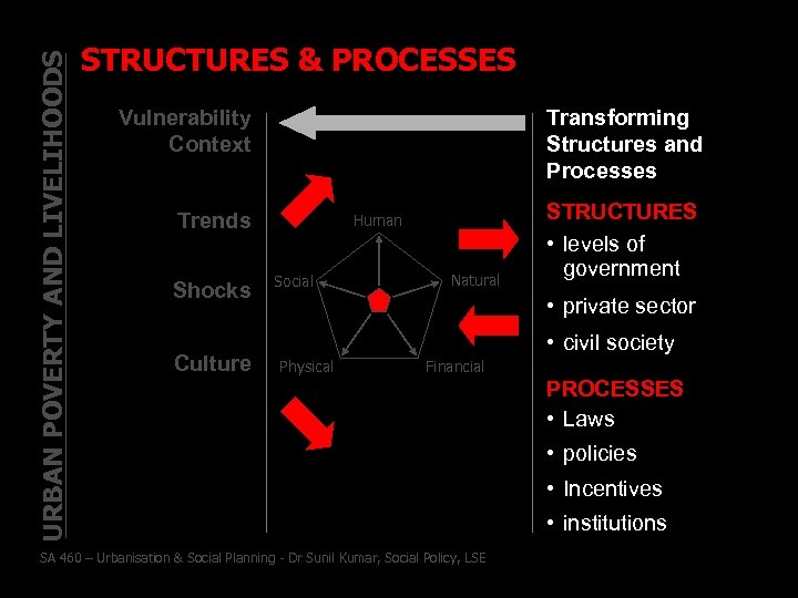 URBAN POVERTY AND LIVELIHOODS STRUCTURES & PROCESSES Vulnerability Context Transforming Structures and Processes Trends