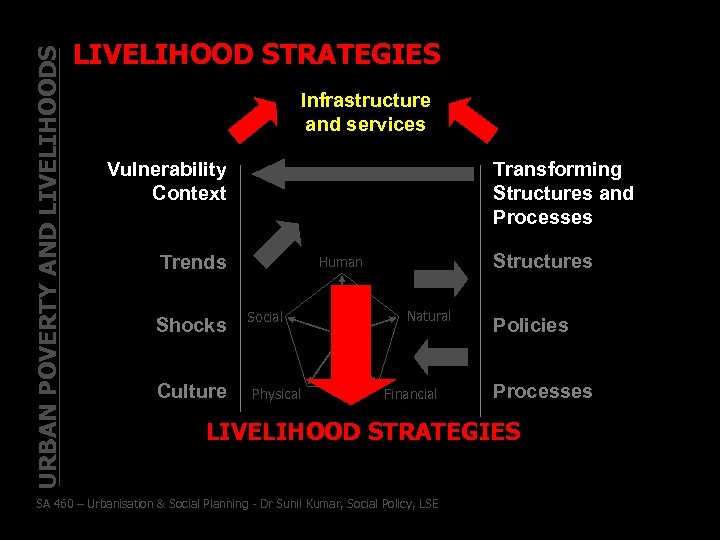 URBAN POVERTY AND LIVELIHOODS LIVELIHOOD STRATEGIES Infrastructure and services Vulnerability Context Transforming Structures and