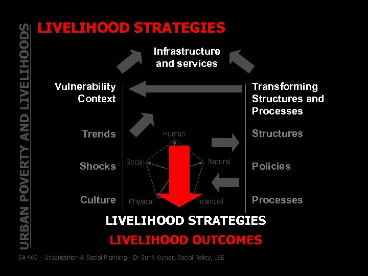 URBAN POVERTY AND LIVELIHOODS LIVELIHOOD STRATEGIES Infrastructure and services Vulnerability Context Transforming Structures and