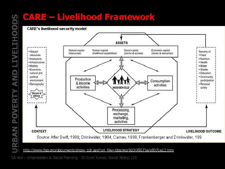 URBAN POVERTY AND LIVELIHOODS CARE – Livelihood Framework http: //www. fao. org/documents/show_cdr. asp? url_file=/docrep/003/X