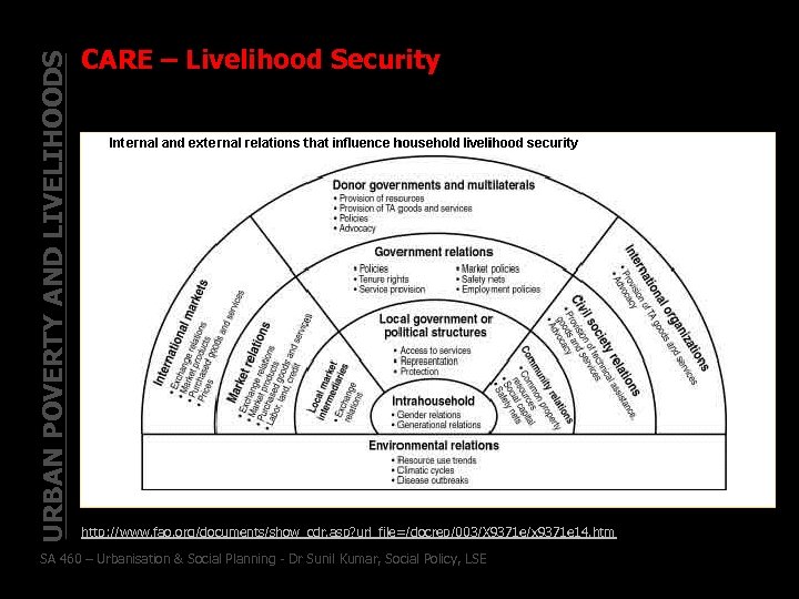 URBAN POVERTY AND LIVELIHOODS CARE – Livelihood Security http: //www. fao. org/documents/show_cdr. asp? url_file=/docrep/003/X