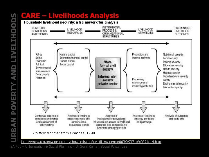 URBAN POVERTY AND LIVELIHOODS CARE – Livelihoods Analysis http: //www. fao. org/documents/show_cdr. asp? url_file=/docrep/003/X