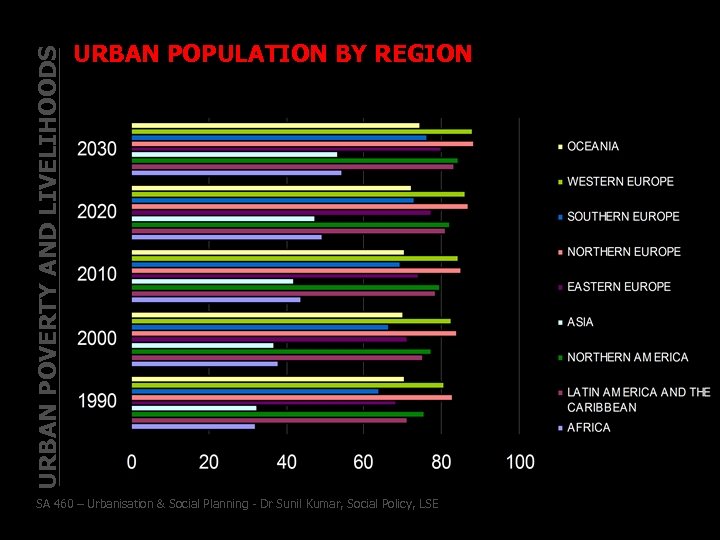 URBAN POVERTY AND LIVELIHOODS URBAN POPULATION BY REGION SA 460 – Urbanisation & Social