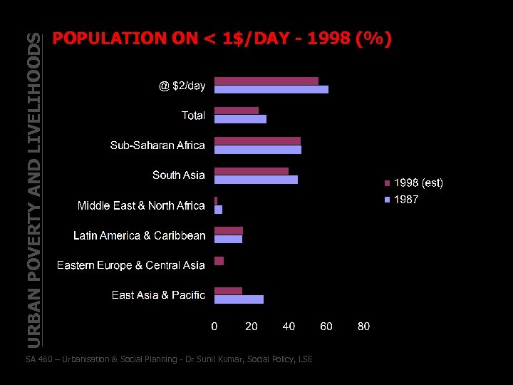 URBAN POVERTY AND LIVELIHOODS POPULATION ON < 1$/DAY - 1998 (%) SA 460 –