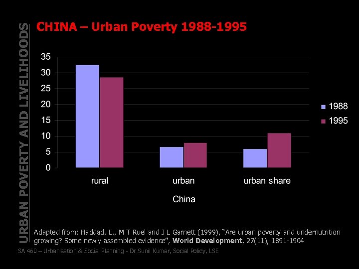 URBAN POVERTY AND LIVELIHOODS CHINA – Urban Poverty 1988 -1995 Adapted from: Haddad, L.