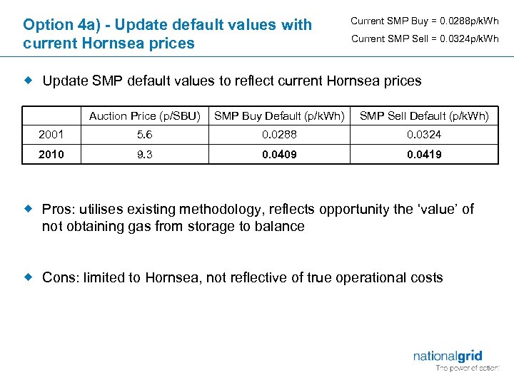 Option 4 a) - Update default values with current Hornsea prices Current SMP Buy
