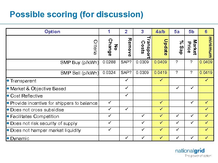Possible scoring (for discussion) Option 1 2 3 4 a/b 5 a 5 b