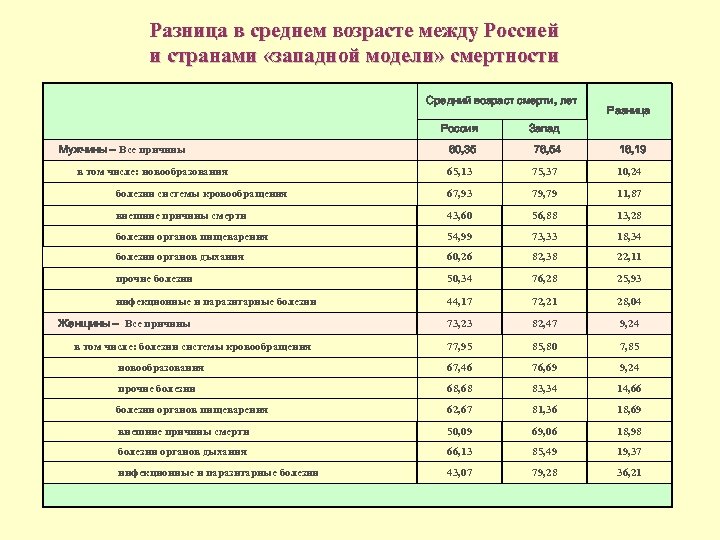 Разница в среднем возрасте между Россией и странами «западной модели» смертности Средний возраст смерти,
