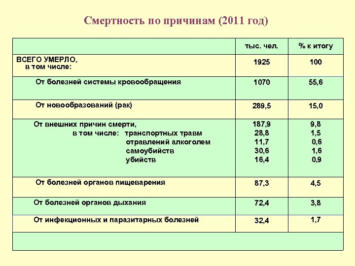  Смертность по причинам (2011 год) тыс. чел. % к итогу 1925 100 От