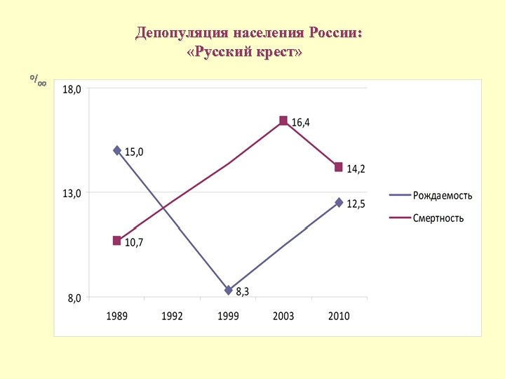 Депопуляция населения России: «Русский крест» о/ оо 