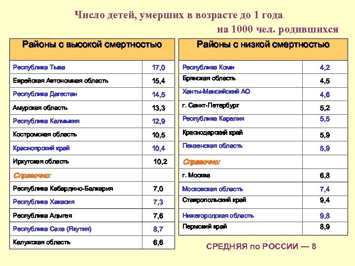 Число детей, умерших в возрасте до 1 года на 1000 чел. родившихся Районы с