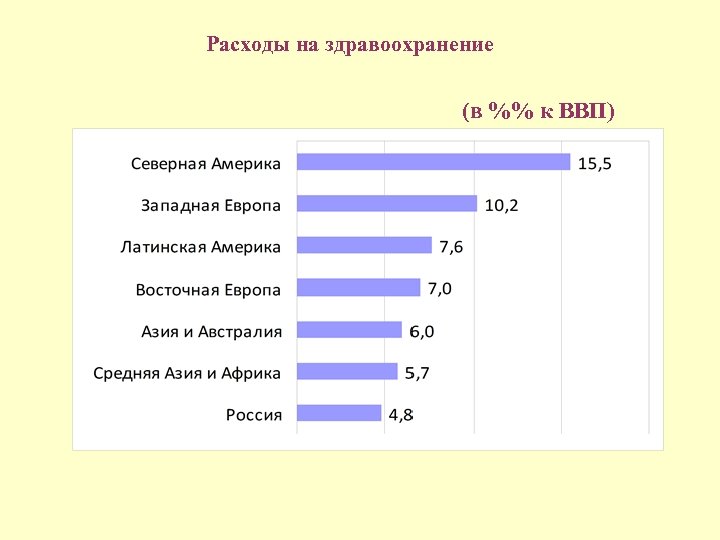 Расходы на здравоохранение (в %% к ВВП) 