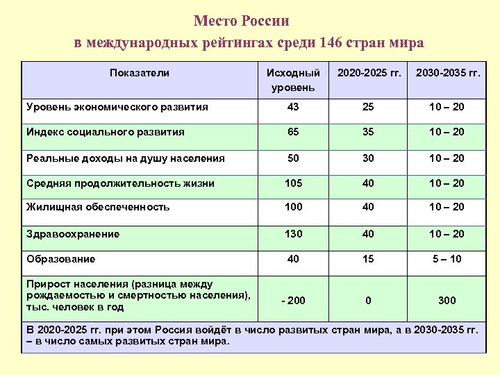 Место России в международных рейтингах среди 146 стран мира Показатели Исходный уровень 2020 -2025