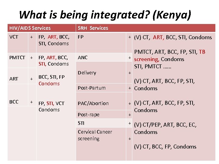 What is being integrated? (Kenya) HIV/AIDS Services SRH Services VCT FP + (V) CT,