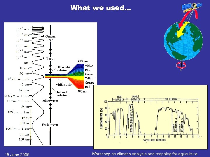 What we used… 15 June 2005 Workshop on climatic analysis and mapping for agriculture