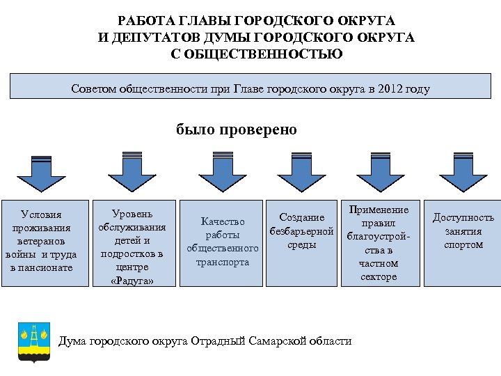 РАБОТА ГЛАВЫ ГОРОДСКОГО ОКРУГА И ДЕПУТАТОВ ДУМЫ ГОРОДСКОГО ОКРУГА С ОБЩЕСТВЕННОСТЬЮ Советом общественности при