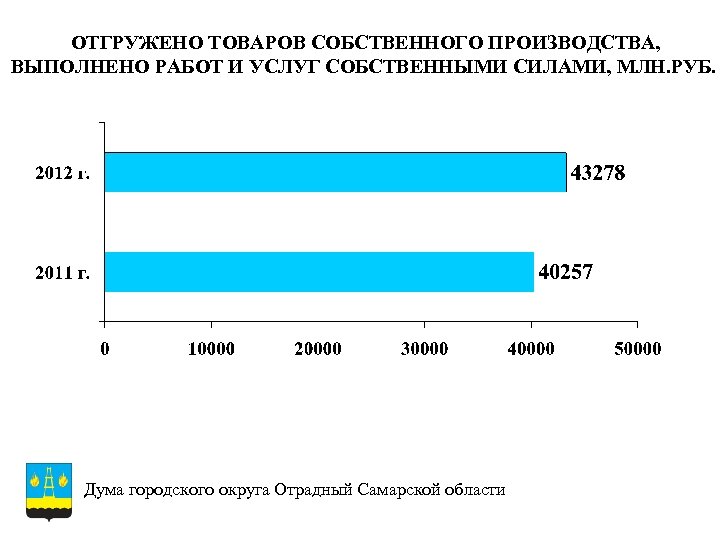 Товаров собственного производства выполненных работ. Производство собственными силами. Индекс Отрадный Самарская область. Численность Отрадное Самарской области 2022. Омская область ОТГРУЖЕННЫЕ товары собственного производства.