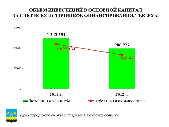 ОБЪЕМ ИНВЕСТИЦИЙ В ОСНОВНОЙ КАПИТАЛ ЗА СЧЕТ ВСЕХ ИСТОЧНИКОВ ФИНАНСИРОВАНИЯ, ТЫС. РУБ. Дума городского