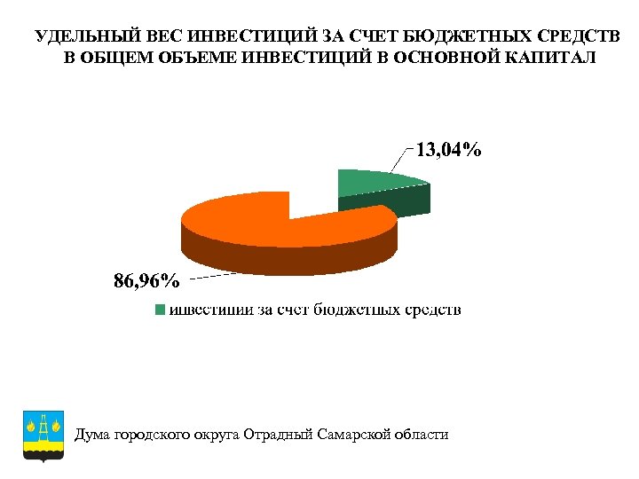 УДЕЛЬНЫЙ ВЕС ИНВЕСТИЦИЙ ЗА СЧЕТ БЮДЖЕТНЫХ СРЕДСТВ В ОБЩЕМ ОБЪЕМЕ ИНВЕСТИЦИЙ В ОСНОВНОЙ КАПИТАЛ