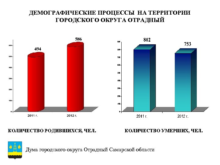 ДЕМОГРАФИЧЕСКИЕ ПРОЦЕССЫ НА ТЕРРИТОРИИ ГОРОДСКОГО ОКРУГА ОТРАДНЫЙ КОЛИЧЕСТВО РОДИВШИХСЯ, ЧЕЛ. КОЛИЧЕСТВО УМЕРШИХ, ЧЕЛ. Дума