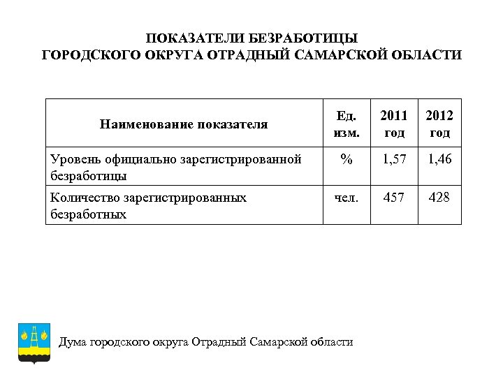 ПОКАЗАТЕЛИ БЕЗРАБОТИЦЫ ГОРОДСКОГО ОКРУГА ОТРАДНЫЙ САМАРСКОЙ ОБЛАСТИ Наименование показателя Уровень официально зарегистрированной безработицы Количество