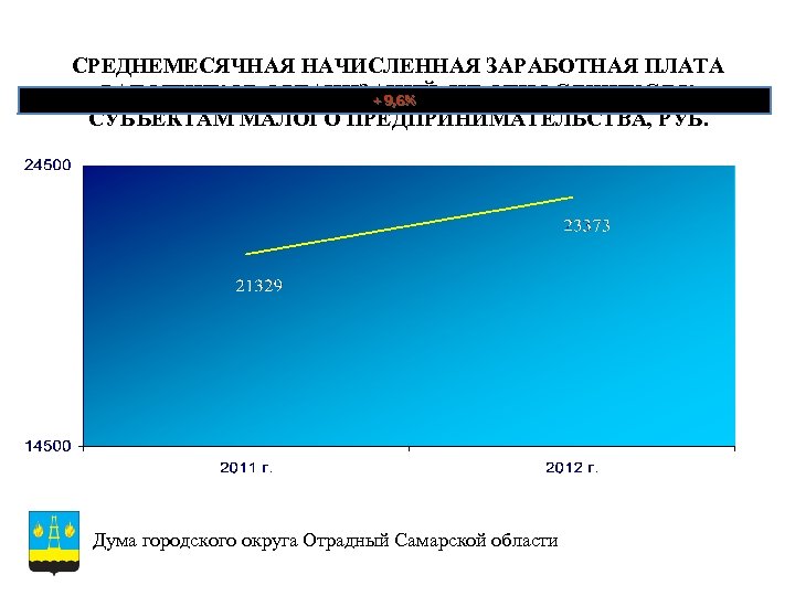 СРЕДНЕМЕСЯЧНАЯ НАЧИСЛЕННАЯ ЗАРАБОТНАЯ ПЛАТА РАБОТНИКОВ ОРГАНИЗАЦИЙ, НЕ ОТНОСЯЩИХСЯ К + 9, 6% СУБЪЕКТАМ МАЛОГО