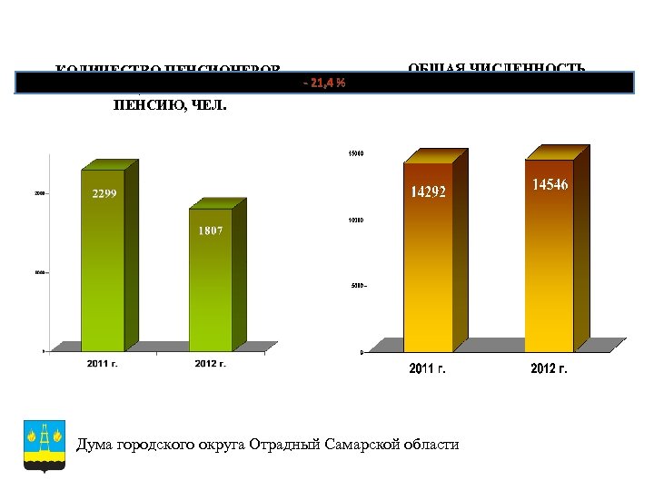 КОЛИЧЕСТВО ПЕНСИОНЕРОВ, 1, 8 % ПОЛУЧАЮЩИХ МИНИМАЛЬНУЮ -+21, 4 % ПЕНСИЮ, ЧЕЛ. ОБЩАЯ ЧИСЛЕННОСТЬ