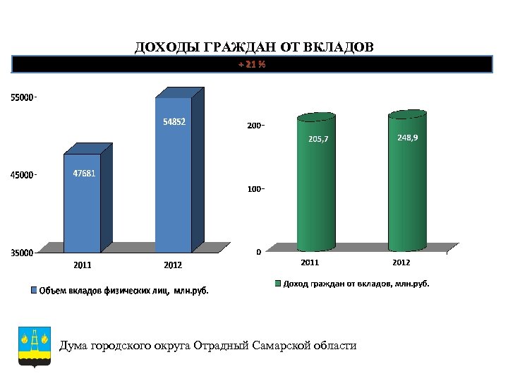 ДОХОДЫ ГРАЖДАН ОТ ВКЛАДОВ + 15 % 21 Дума городского округа Отрадный Самарской области