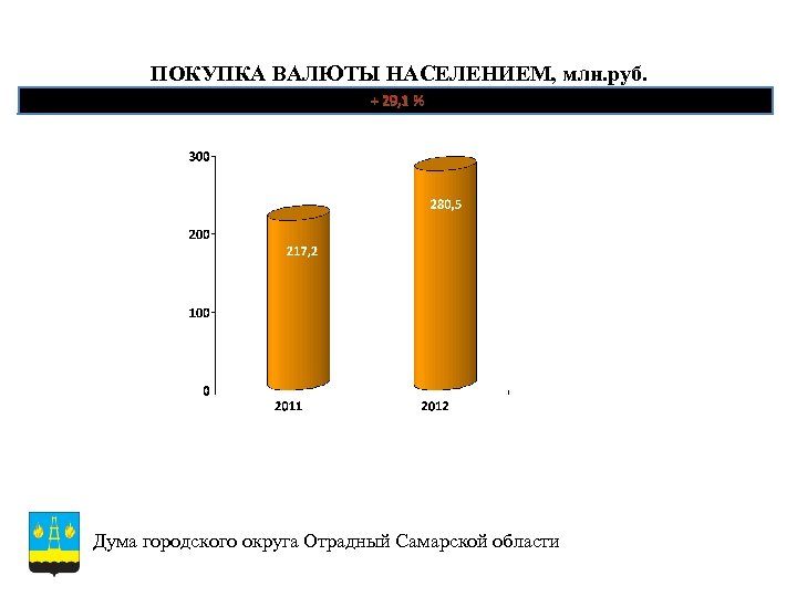 ПОКУПКА ВАЛЮТЫ НАСЕЛЕНИЕМ, млн. руб. + 29, 1 % Дума городского округа Отрадный Самарской