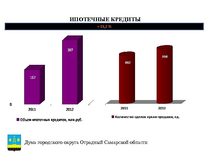 ИПОТЕЧНЫЕ КРЕДИТЫ + 83, 7 % 13, 2 Дума городского округа Отрадный Самарской области