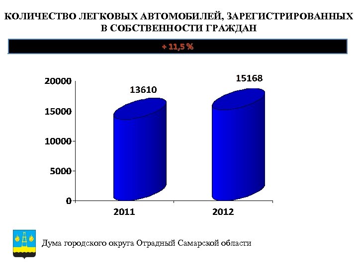 КОЛИЧЕСТВО ЛЕГКОВЫХ АВТОМОБИЛЕЙ, ЗАРЕГИСТРИРОВАННЫХ В СОБСТВЕННОСТИ ГРАЖДАН + 11, 5 % Дума городского округа