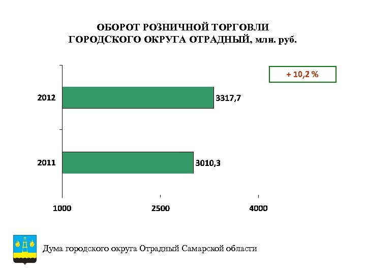 ОБОРОТ РОЗНИЧНОЙ ТОРГОВЛИ ГОРОДСКОГО ОКРУГА ОТРАДНЫЙ, млн. руб. + 10, 2 % Дума городского