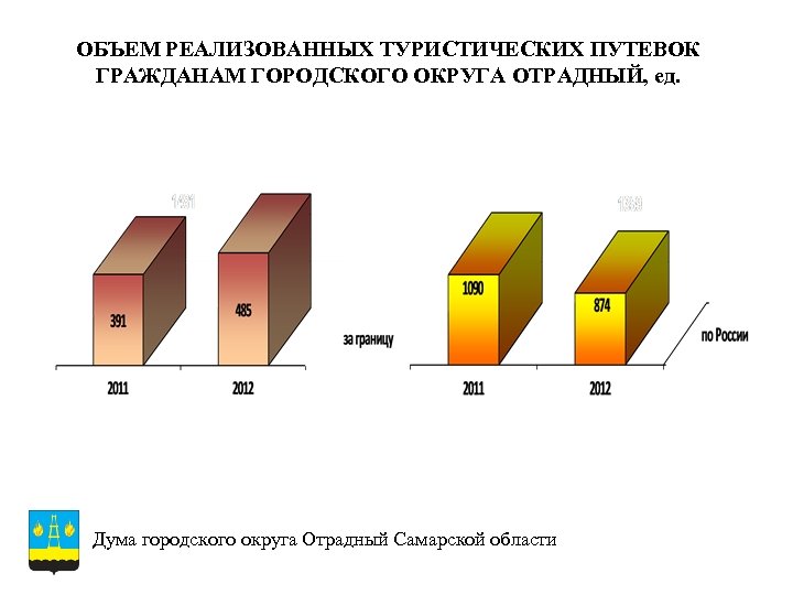 ОБЪЕМ РЕАЛИЗОВАННЫХ ТУРИСТИЧЕСКИХ ПУТЕВОК ГРАЖДАНАМ ГОРОДСКОГО ОКРУГА ОТРАДНЫЙ, ед. Дума городского округа Отрадный Самарской