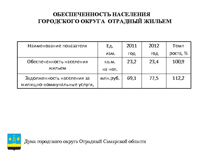 ОБЕСПЕЧЕННОСТЬ НАСЕЛЕНИЯ ГОРОДСКОГО ОКРУГА ОТРАДНЫЙ ЖИЛЬЕМ Наименование показателя Ед. изм. 2011 год 2012 год