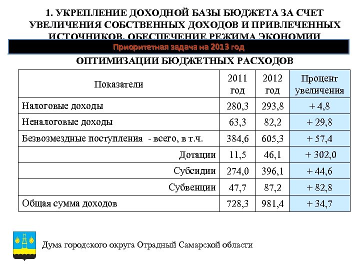 1. УКРЕПЛЕНИЕ ДОХОДНОЙ БАЗЫ БЮДЖЕТА ЗА СЧЕТ УВЕЛИЧЕНИЯ СОБСТВЕННЫХ ДОХОДОВ И ПРИВЛЕЧЕННЫХ ИСТОЧНИКОВ. ОБЕСПЕЧЕНИЕ