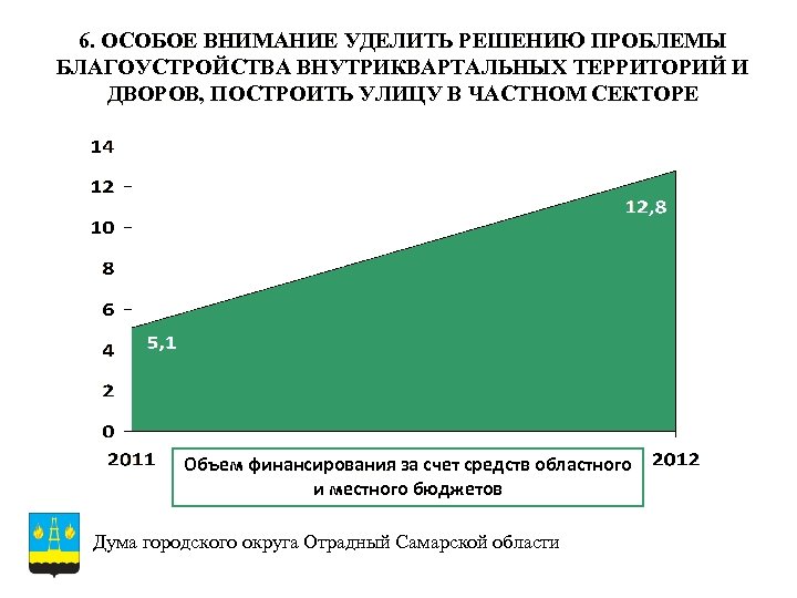 6. ОСОБОЕ ВНИМАНИЕ УДЕЛИТЬ РЕШЕНИЮ ПРОБЛЕМЫ БЛАГОУСТРОЙСТВА ВНУТРИКВАРТАЛЬНЫХ ТЕРРИТОРИЙ И ДВОРОВ, ПОСТРОИТЬ УЛИЦУ В