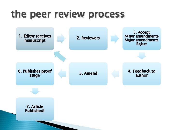 the peer review process 1. Editor receives manuscript 2. Reviewers 3. Accept Minor amendments