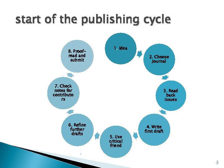 start of the publishing cycle 8. Proofread and submit 1. Idea 2. Choose Journal