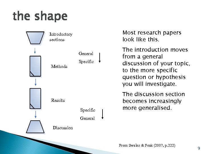 the shape Most research papers look like this. Introductory sections General Methods Specific Results