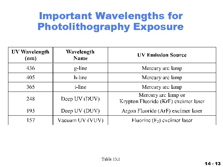 Important Wavelengths for Photolithography Exposure Table 13. 1 14 - 13 