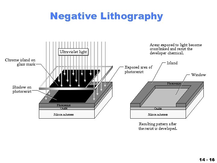 Negative Lithography Ultraviolet light Chrome island on glass mask Areas exposed to light become