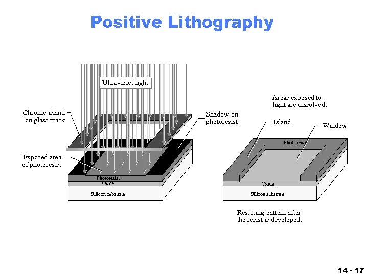 Positive Lithography Ultraviolet light Areas exposed to light are dissolved. Chrome island on glass