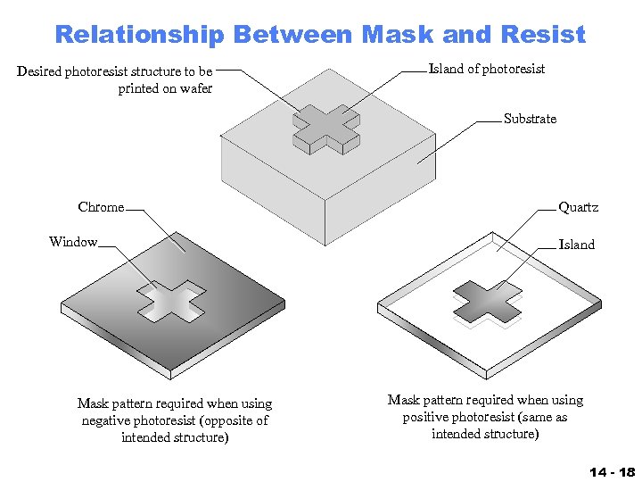 Relationship Between Mask and Resist Desired photoresist structure to be printed on wafer Island