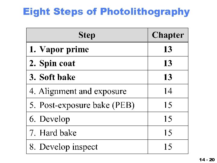 Eight Steps of Photolithography 14 - 20 