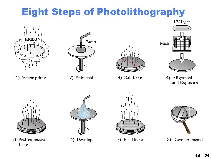 Eight Steps of Photolithography UV Light HMDS Resist Mask 1) Vapor prime 2) Spin