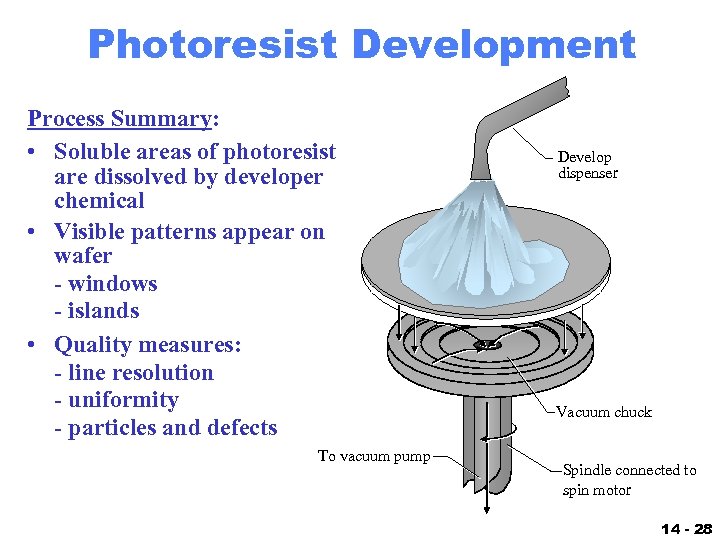 Photoresist Development Process Summary: • Soluble areas of photoresist are dissolved by developer chemical